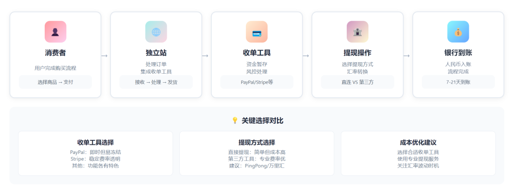 图片[2]-Shopify开店建站教程(三)：收款方式介绍-柿哥出海教程
